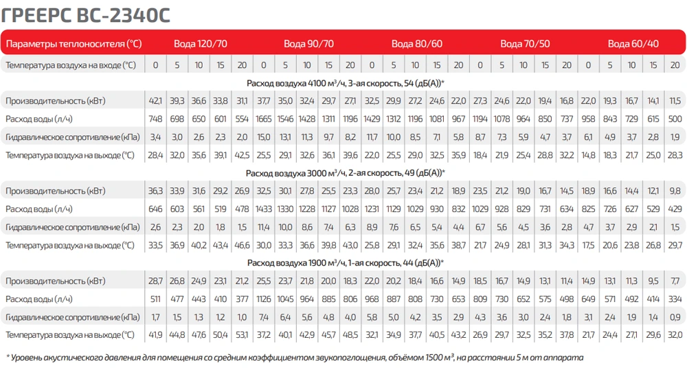 Таблица тепловой мощности ГРЕЕРС ВС-2340С серый Таблица тепловой мощности ГРЕЕРС ВС-2340С серый