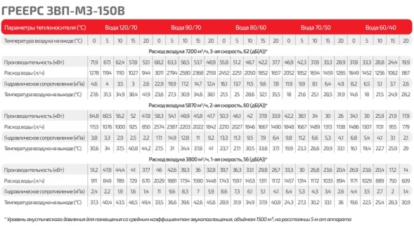 Тепловая завеса водяная ГРЕЕРС ЗВП-М3-150В