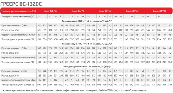 Водяной тепловентилятор ГРЕЕРС ВС-1320С с эпоксидированным теплообменником