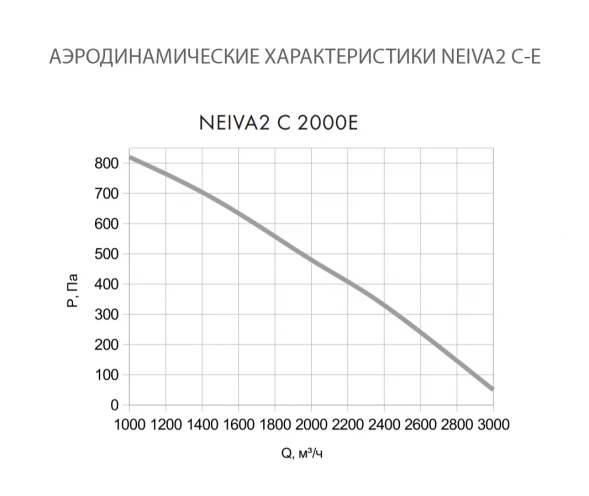 Приточная установка Neiva 2 C-2000-E30-F5-OF-DZ-R