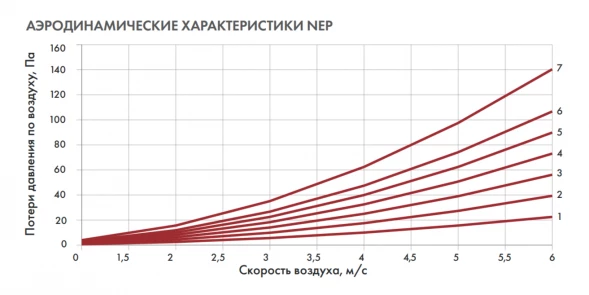 Канальный нагреватель-калорифер NEP-400*200/24 электрический прямоугольный Неватом